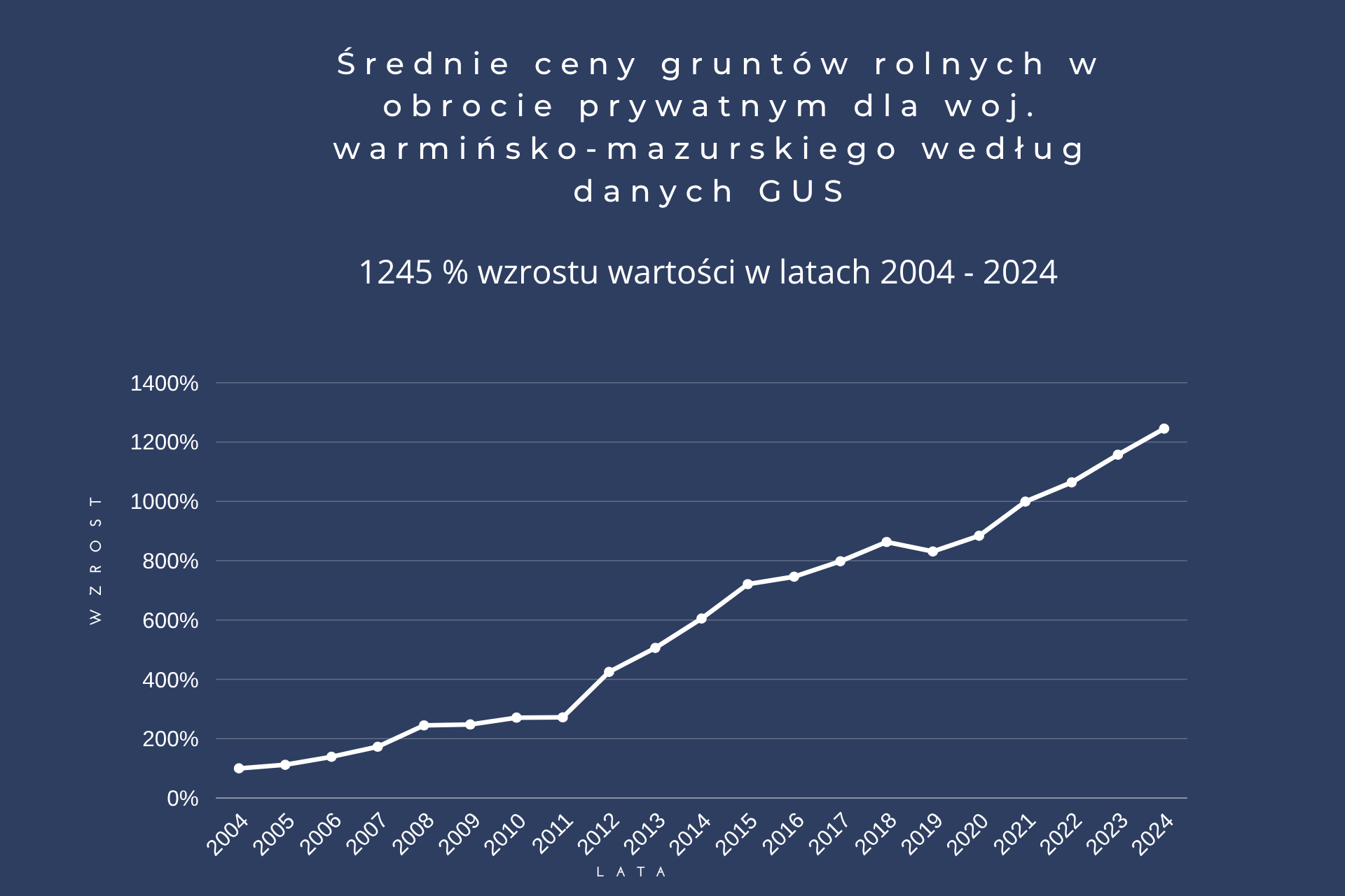 863 % wzrostu w latach 2004 - 2019 (11)